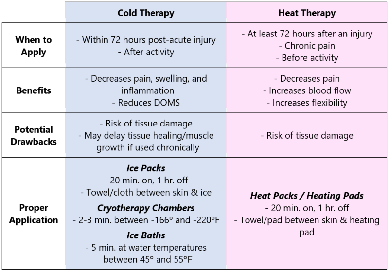 Ice & Heat Therapy comparison